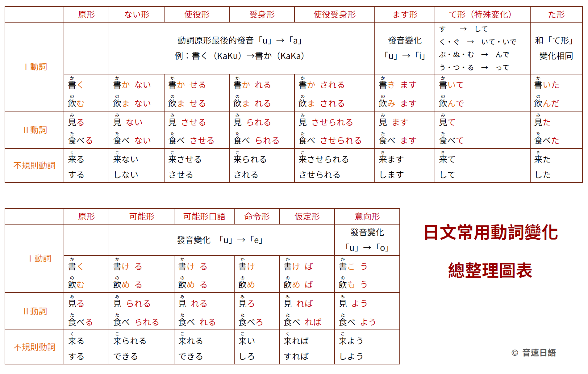 完全保存版 日文常見動詞變化 總整理圖表 音速語言學習 日語